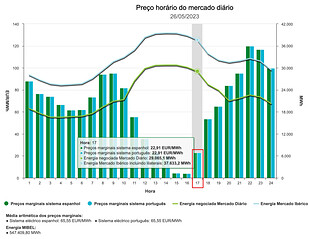 Preço horário do mercado diário  OMIE 2023-05-26 15-14-36