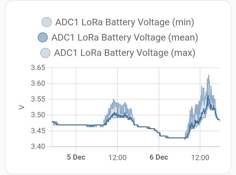 LoRaWAN Solar Battery LiFePO4