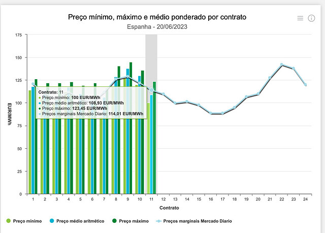 Preço mínimo, máximo e médio ponderado por contrato  OMIE 2023-06-20 10-04-01