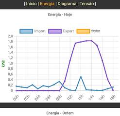 charts easyhan Leitor WiFi da porta HAN Medidor de consumo e excedentes solar Home Assistant - MQTT - InfluxDB