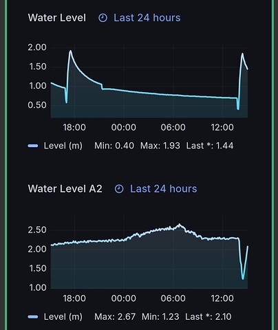 Water Level esphome adc 4-20ma grafana